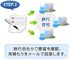 旅行会社がご要望を確認。見積もりをメールで回答します。