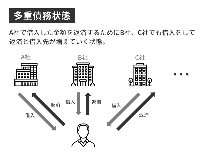 複数の貸金業者から借り入れをしている図
