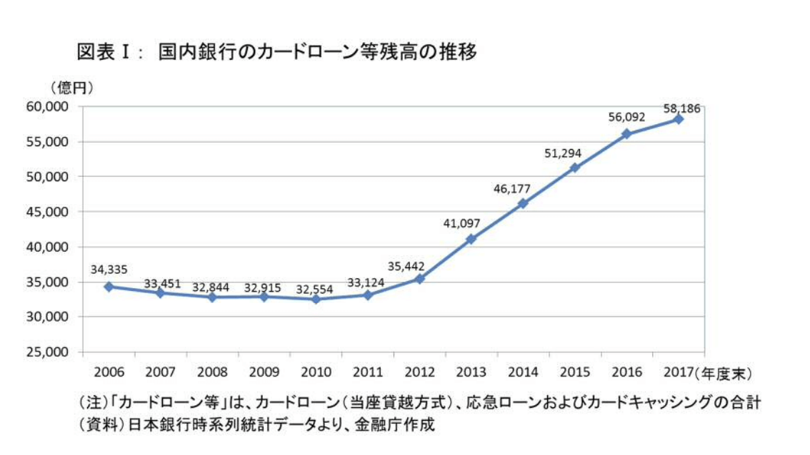 国内カードローンの残高図