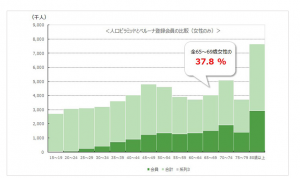 ベルーナノーティス 通販事業利用者