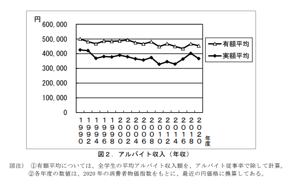 学生アルバイト平均