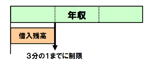 総量規制の補足画像