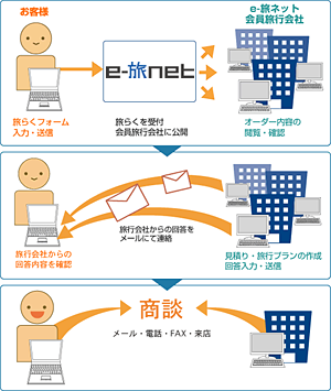 お申込みからご出発までの流れ