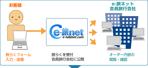 旅行プラン依頼イメージ